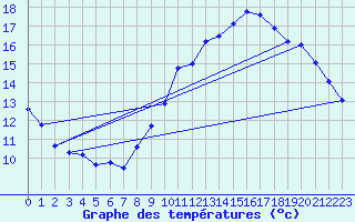 Courbe de tempratures pour Treize-Vents (85)