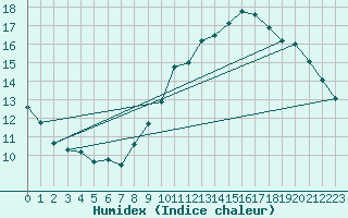 Courbe de l'humidex pour Treize-Vents (85)