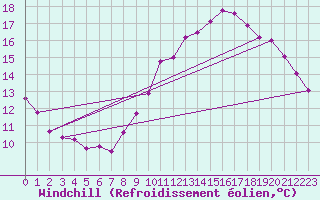 Courbe du refroidissement olien pour Treize-Vents (85)