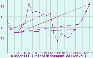 Courbe du refroidissement olien pour Sulina