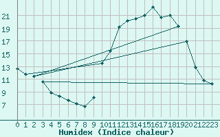 Courbe de l'humidex pour Thomery (77)