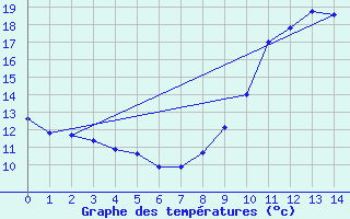 Courbe de tempratures pour Thoiras (30)