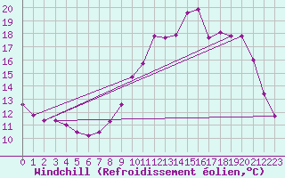 Courbe du refroidissement olien pour Lobbes (Be)