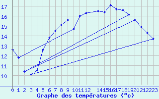 Courbe de tempratures pour Flisa Ii