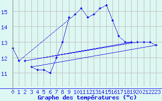 Courbe de tempratures pour Capo Caccia