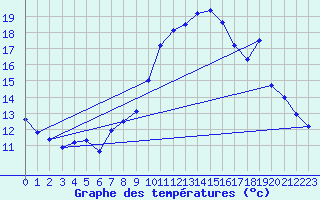 Courbe de tempratures pour Neuchatel (Sw)