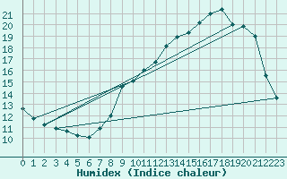 Courbe de l'humidex pour Thomery (77)