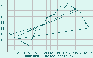Courbe de l'humidex pour Lons-le-Saunier (39)
