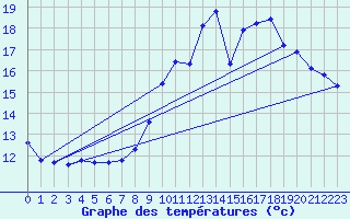 Courbe de tempratures pour Trgueux (22)