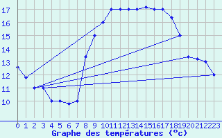 Courbe de tempratures pour Brescia / Ghedi