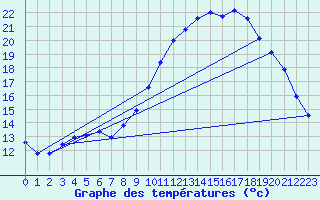 Courbe de tempratures pour Fains-Veel (55)