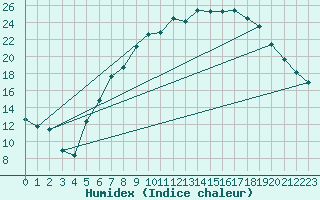 Courbe de l'humidex pour Ahaus