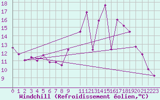 Courbe du refroidissement olien pour Toussus-le-Noble (78)