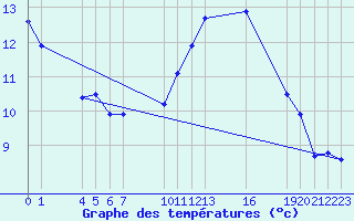 Courbe de tempratures pour Saint-Haon (43)