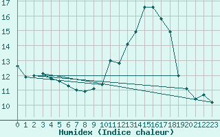 Courbe de l'humidex pour Bridel (Lu)