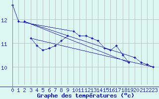 Courbe de tempratures pour Strommingsbadan