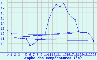 Courbe de tempratures pour Calatayud