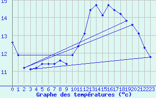 Courbe de tempratures pour Pointe de Chemoulin (44)