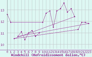 Courbe du refroidissement olien pour Cherbourg (50)