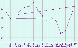 Courbe du refroidissement olien pour Boulogne (62)