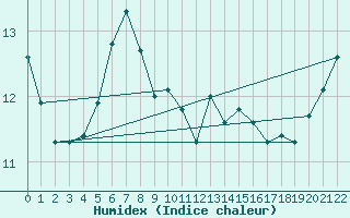 Courbe de l'humidex pour Moldova Veche