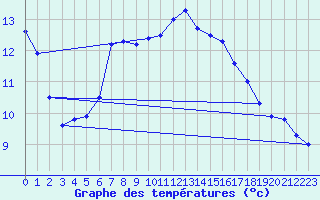 Courbe de tempratures pour Pec Pod Snezkou