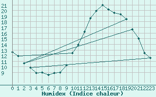 Courbe de l'humidex pour Avord (18)