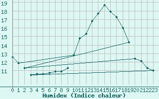 Courbe de l'humidex pour Fiscaglia Migliarino (It)