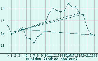 Courbe de l'humidex pour Ile de Groix (56)