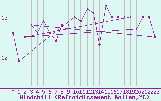 Courbe du refroidissement olien pour Strommingsbadan