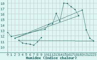 Courbe de l'humidex pour Lagny-sur-Marne (77)