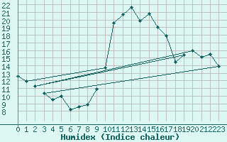 Courbe de l'humidex pour Valleroy (54)