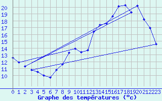 Courbe de tempratures pour Clermont de l