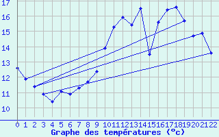 Courbe de tempratures pour Pordic (22)