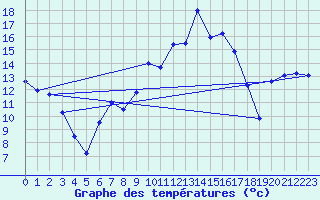 Courbe de tempratures pour Cap Gris-Nez (62)