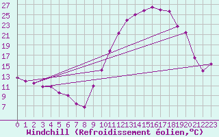 Courbe du refroidissement olien pour Bergerac (24)