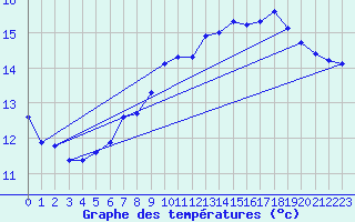 Courbe de tempratures pour Voiron (38)