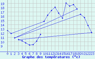 Courbe de tempratures pour Bridel (Lu)