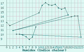 Courbe de l'humidex pour Marseille - Saint-Loup (13)