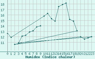 Courbe de l'humidex pour Fichtelberg