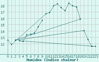 Courbe de l'humidex pour Charleroi (Be)