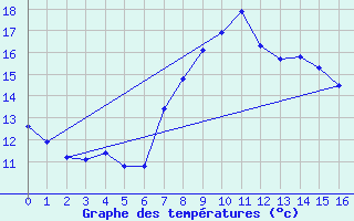 Courbe de tempratures pour Orbey - Lac Blanc (68)