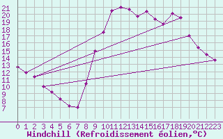 Courbe du refroidissement olien pour Guret Saint-Laurent (23)