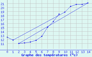 Courbe de tempratures pour Porqueres