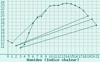 Courbe de l'humidex pour Oslo-Blindern