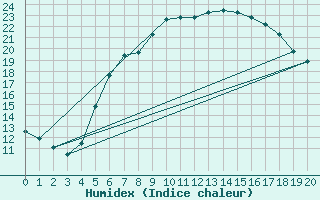 Courbe de l'humidex pour Oslo-Blindern