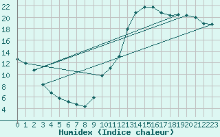 Courbe de l'humidex pour Saclas (91)