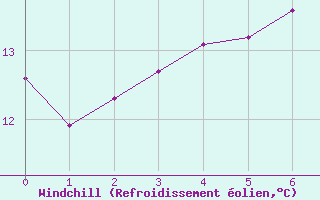 Courbe du refroidissement olien pour Boulogne (62)