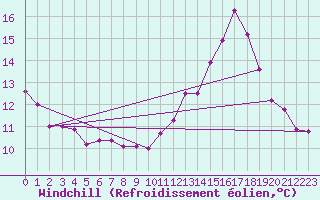 Courbe du refroidissement olien pour Cabestany (66)