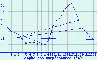 Courbe de tempratures pour Cabestany (66)